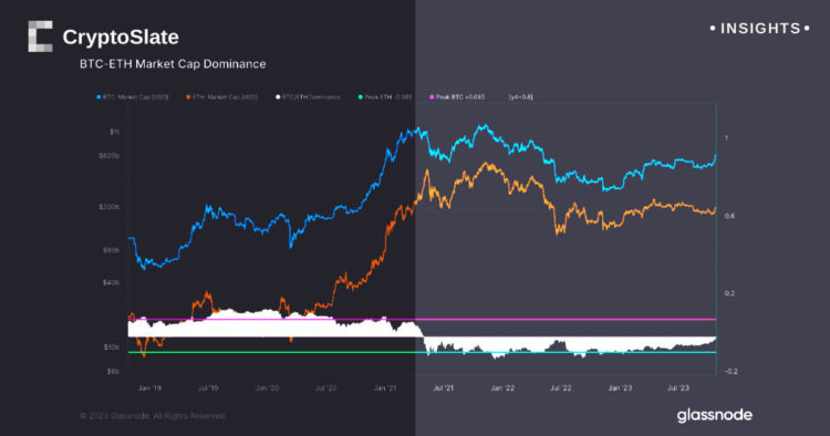 Ethereum dominance against Bitcoin takes sharp dive