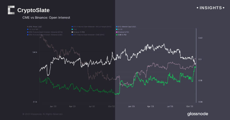 Binance and CME are in a neck-and-neck race for dominance in Bitcoin futures