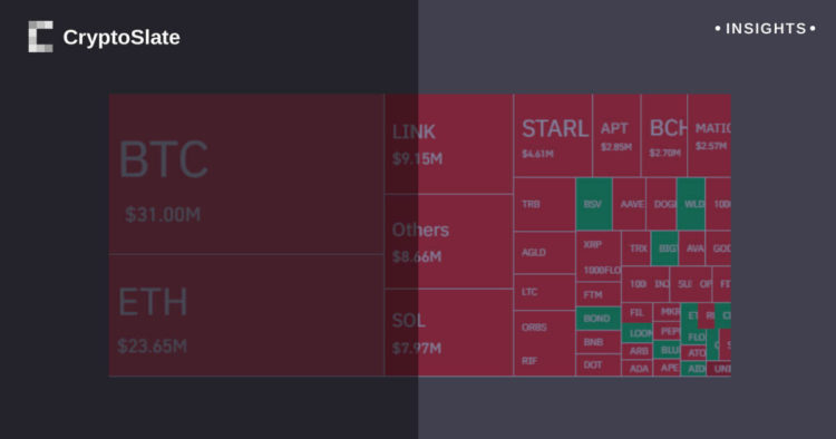 Bitcoin skyrockets beyond $30,000 amid massive short liquidations