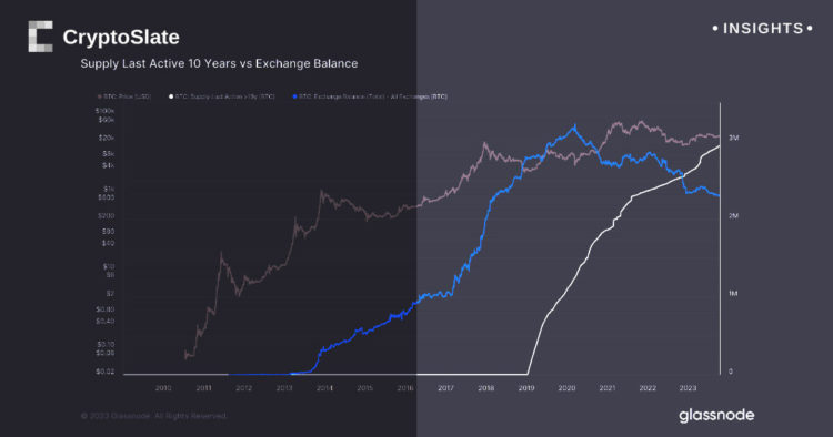 Amount of Bitcoin held for a decade or longer nears unprecedented milestone of 3 million coins