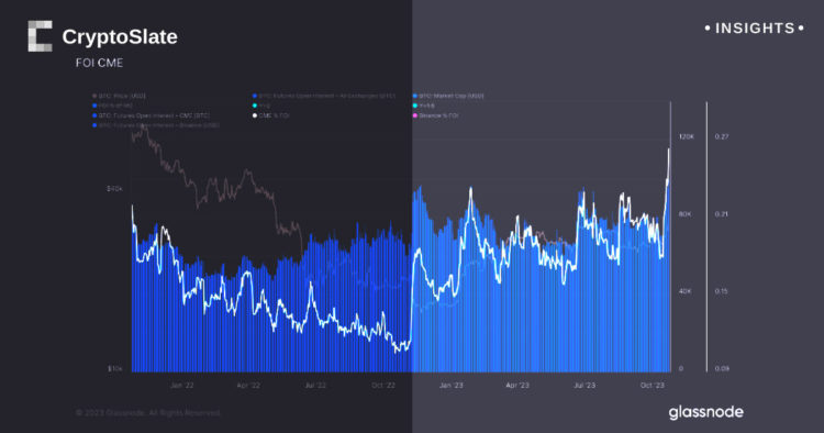 CME sees over 100k BTC in open interest amidst rising institutional interest