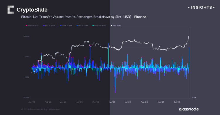 Unprecedented series of Bitcoin inflows and outflows observed across exchanges
