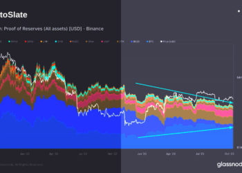 Binance Bitcoin reserves double, while proprietary stablecoin BUSD plummets in 2023