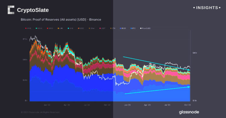 Binance Bitcoin reserves double, while proprietary stablecoin BUSD plummets in 2023