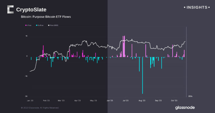 Potential approval of Bitcoin ETF drives OTC sales as digital asset inflows surge across board