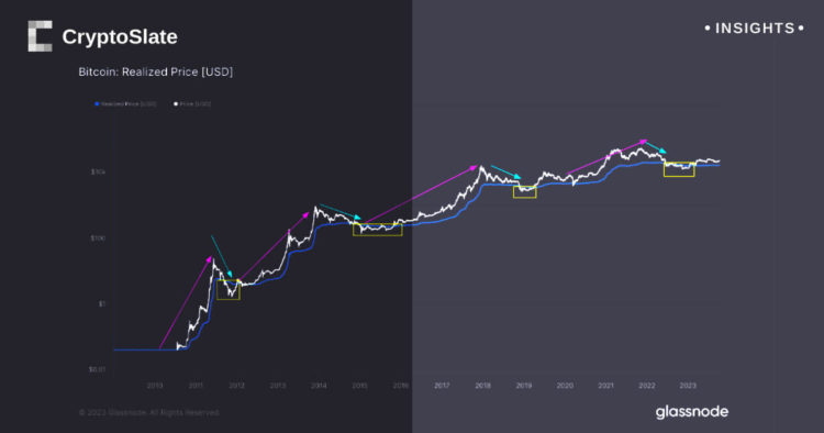 Next cycle’s hypothetical $36k Bitcoin floor, exploring historical data to project future benchmarks