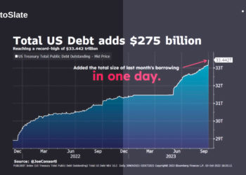U.S. fiscal health under scrutiny as debt jumps $275 billion in one day