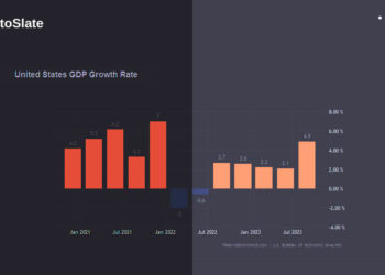 US Q3 GDP growth beats expectations as ECB holds steady