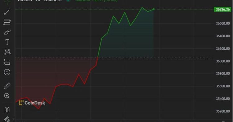 Bitcoin Climbs to Almost $37K