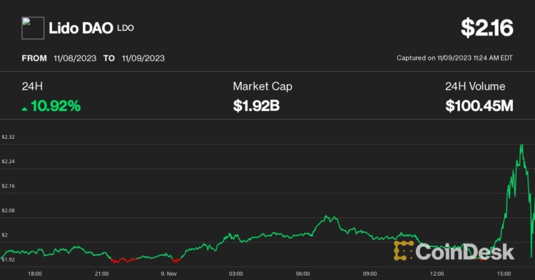 Lido (LDO), RocketPool (RPL), Coinbase (COIN) Prices Surge as Ether (ETH) Price Hits $2100