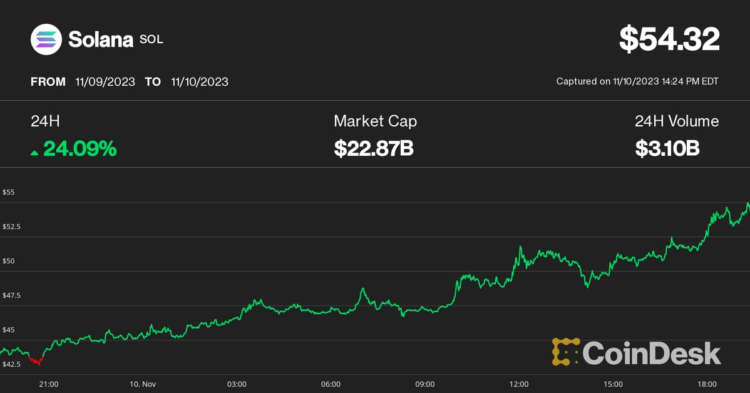 Solana (SOL) Price Rallies 20% in a Day, Erasing Woes of Past 18 Months
