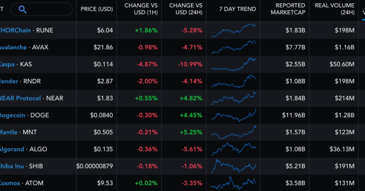 First Mover Americas: Avalanche and Near Lead Weekly Gains