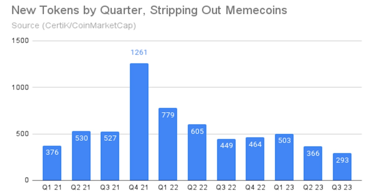 New Cryptocurrencies Getting Created at Slowest Pace in 3 Years, CertiK Data Shows