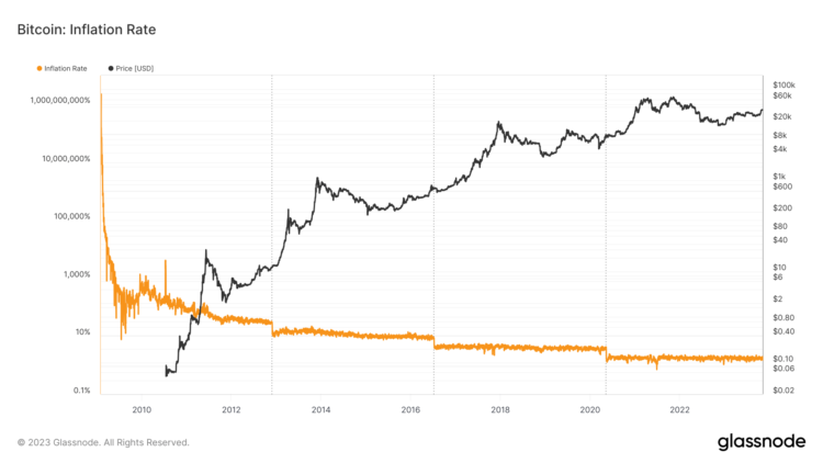 Upcoming Bitcoin halving may put Ethereum’s inflation rate in the shadow