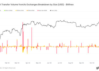 $300 million worth of Bitcoin moved in a single day through Bitfinex