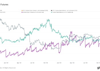 Bitcoin options market expands, overtakes futures open interest