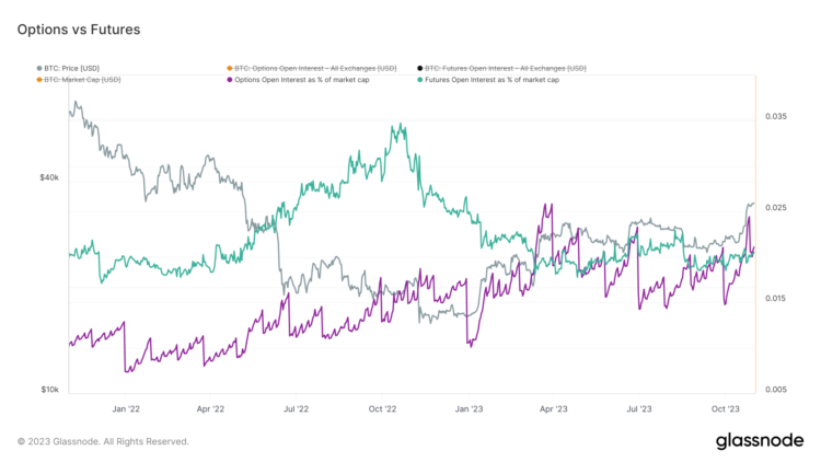 Bitcoin options market expands, overtakes futures open interest