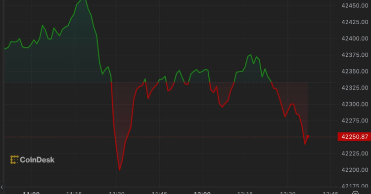 Bitcoin Slips to $42K From Last Week’s Yearly High