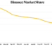 Crypto Exchange Binance Saw Major Decline in Market Share in 2023
