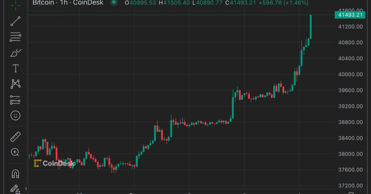 Bitcoin Market-Neutral Bets Offer 10% Return as BTC Tops $41K, Analysts Say