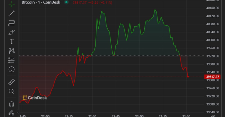 Bitcoin Price (BTC) Breaks $40,000, Ethereum Rises Past $2,200
