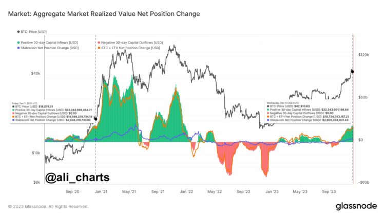 Capital Inflows Mirror Pre-2021 Bull Run Momentum