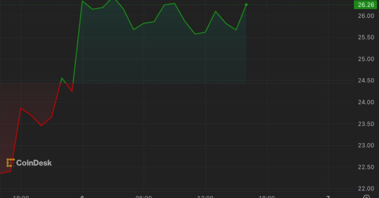 Avalanche’s AVAX and Helium’s HNT Lead as Bitcoin (BTC) Takes Breather