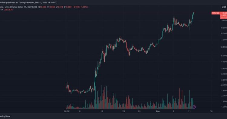 Celestia, Blockchain Data Solution, Sees TIA Token Surge as Polygon Plan Announced