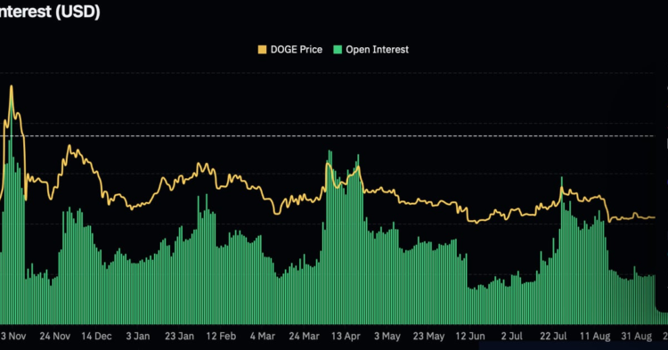 Over $600M Locked in Open Dogecoin (DOGE) Futures With Meme Coin at 8-Month High on 10th Anniversary