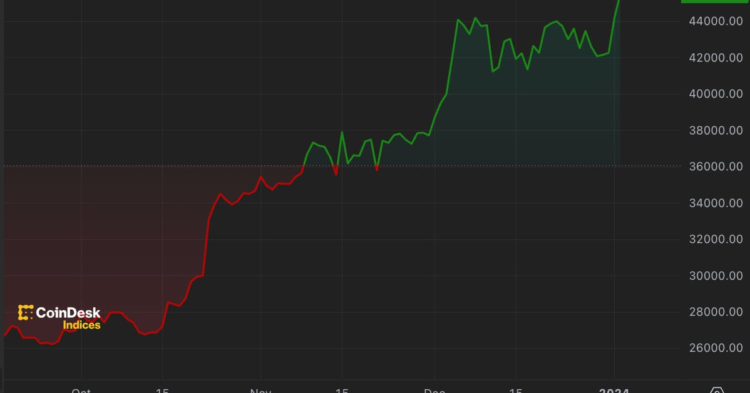 Bitcoin Tops $45K for First Time in 21 Months