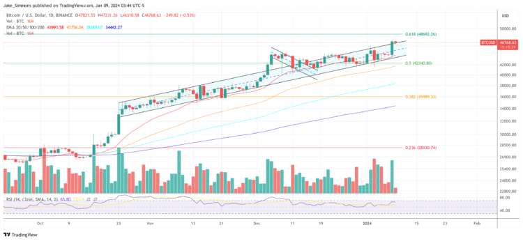 Spot Bitcoin ETFs Could Trade 8% Above Fair Value: Expert