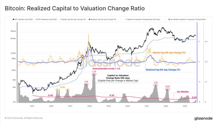 Is Bitcoin Near Top Yet? What Glassnode’s Price Multiplier Model Says