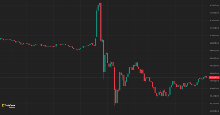 Bitcoin (BTC) Price Swings Wildly as Fake SEC Post on Bitcoin ETF Approval Liquidates $50M