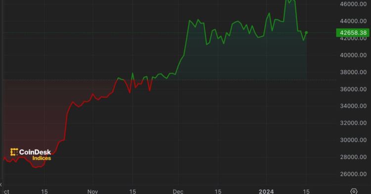 Bitcoin Pulls Back to $42K; Venezuela Shutters Petro Crypto Project