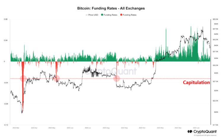 When Will Bitcoin Downtrend End? This Signal Could Be One To Watch