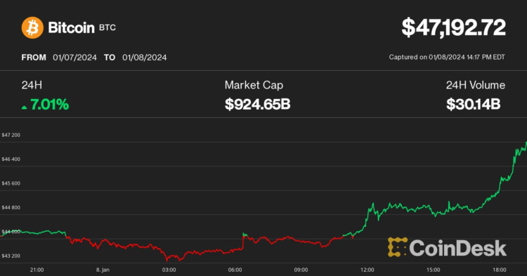 Bitcoin Price Tops $47K, Could Rally 10-15% More if Spot BTC ETF Approved: LMAX Strategist