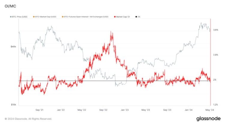 Bitcoin Relative Open Interest Lowest Since Feb, Analyst Says “Hard To Be Bearish”