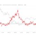 Bitcoin Relative Open Interest Lowest Since Feb, Analyst Says “Hard To Be Bearish”