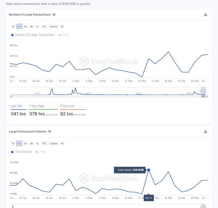 Shiba Inu One Of The Most-Traded Tokens By Whales, Data Shows