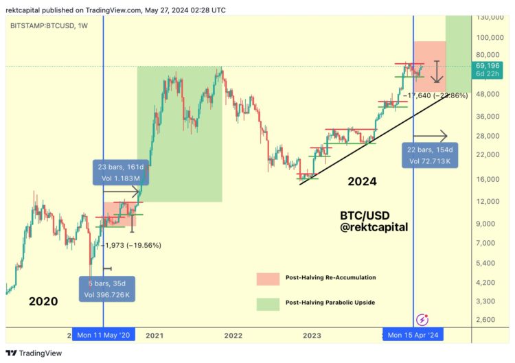 Why The Bitcoin Halving Is Not Priced In And What’s Next: Expert