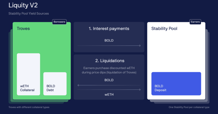 DeFi Lender Liquity (LQTY) Unveils Protocol Upgrade, New Stablecoin BOLD in White Paper