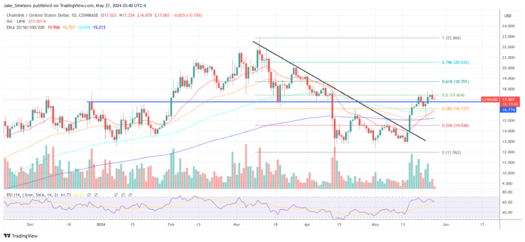 LINK Is Set To Surge