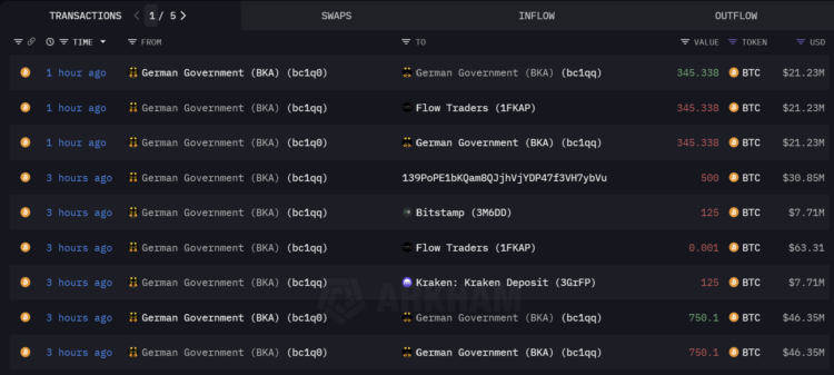 German Gov’t Sells Amother $67 M In Bitcoin Amid Market Woes