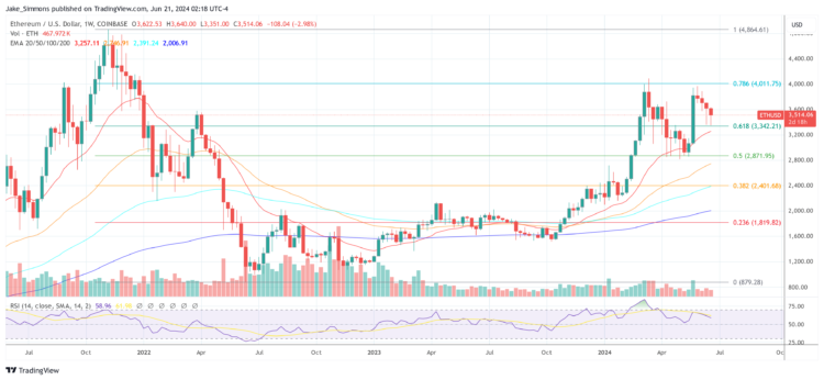 3 Reasons To Buy Ethereum, 1 To Stay Bitcoin-Only: Bitwise CIO