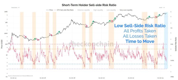 Bitcoin Like A Spring Waiting To Uncoil, Analyst Explains Why