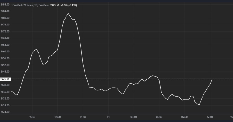 Crypto Prices Little Changed Ahead of U.S. PCE Inflation Report