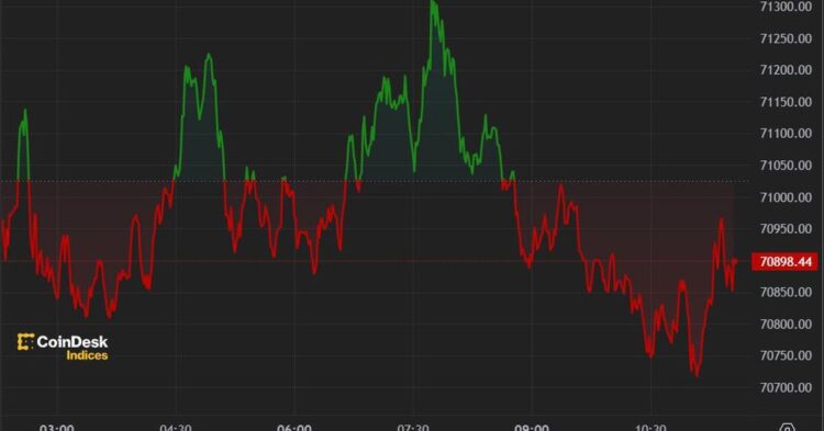 Bitcoin Tops $71K After Best Day for ETF Inflows Since March