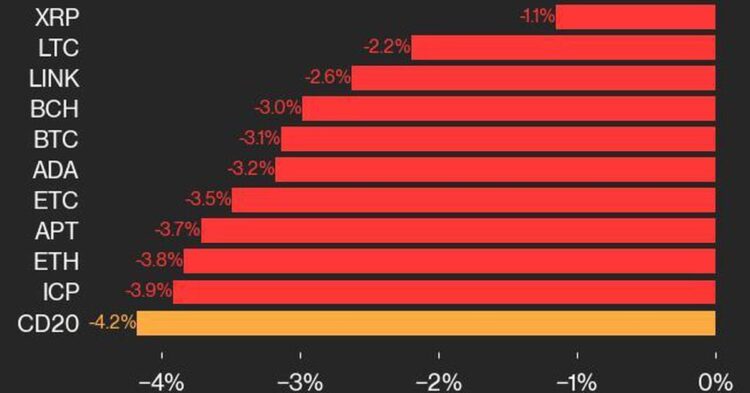 CoinDesk 20 Performance Update: XRP and LTC Top Performers as Crypto Market Tumbles