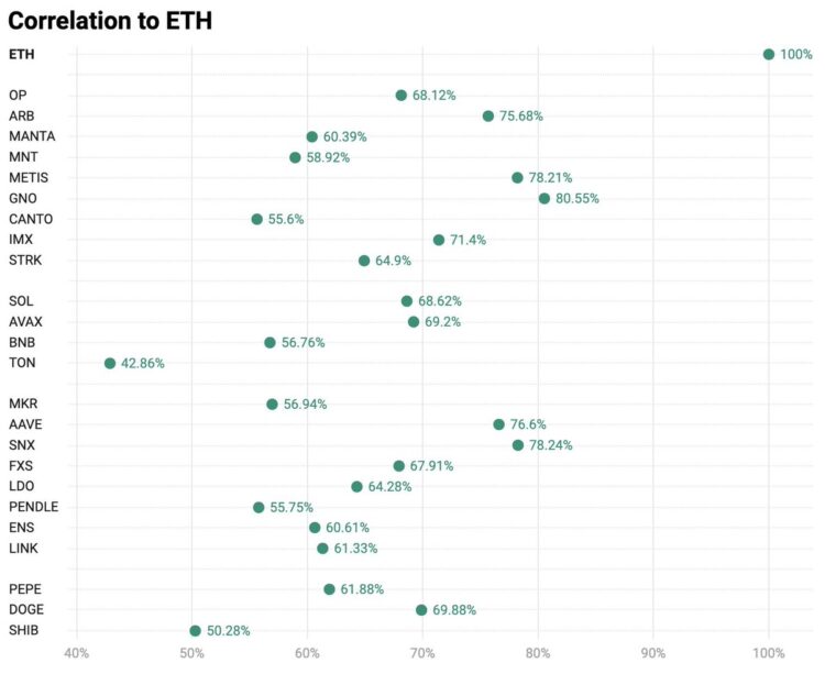 Buying ‘Ethereum Beta’ Altcoins Is A Recipe For Disaster: Research