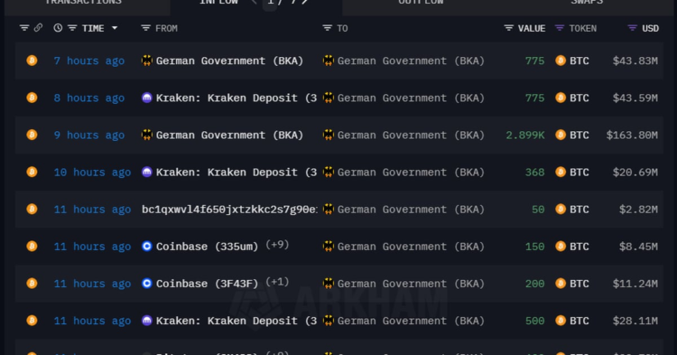 Bitcoin Back Over $57,000, Ether Over $3,000 as Major Seller Receives BTC Back